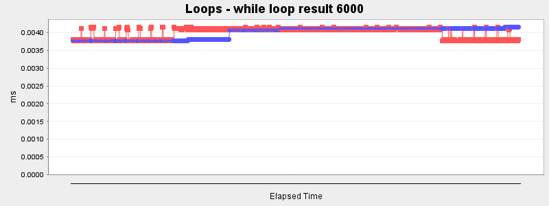 Loops - while loop result 6000